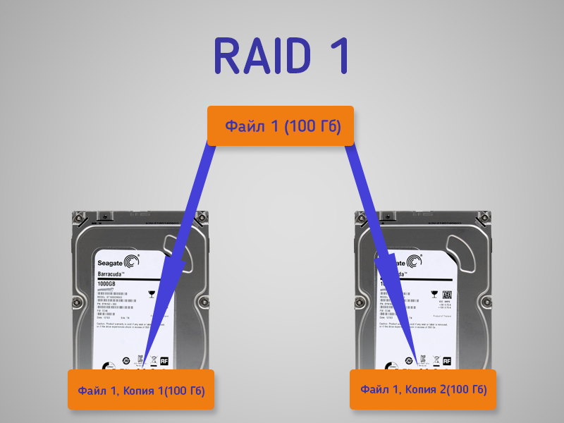 Массив RAID 1