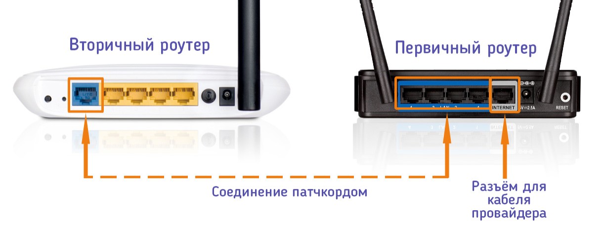 Правильное подключение роутеров