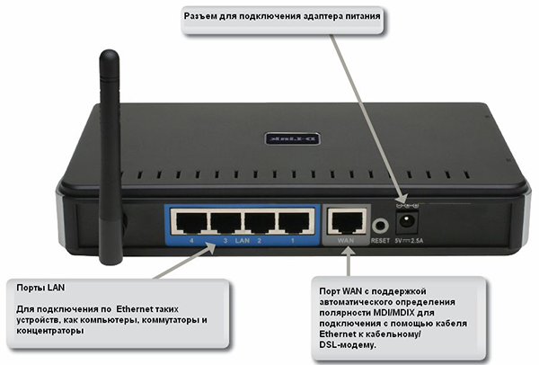 Назначение портов WiFi роутера (маршрутизатора) – LAN, WAN