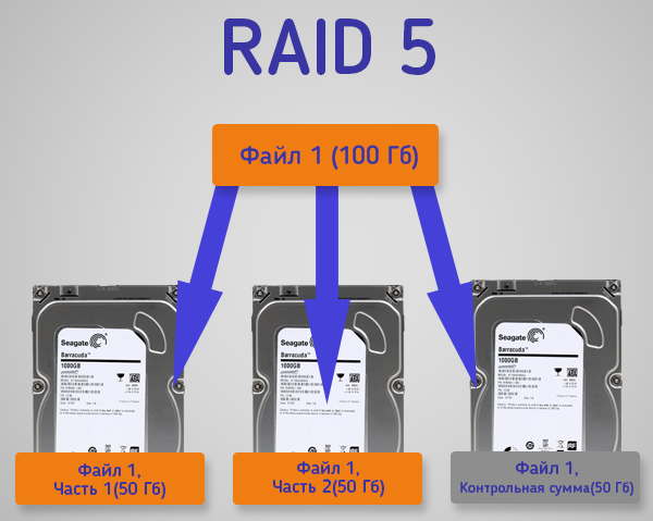 Массив RAID 5