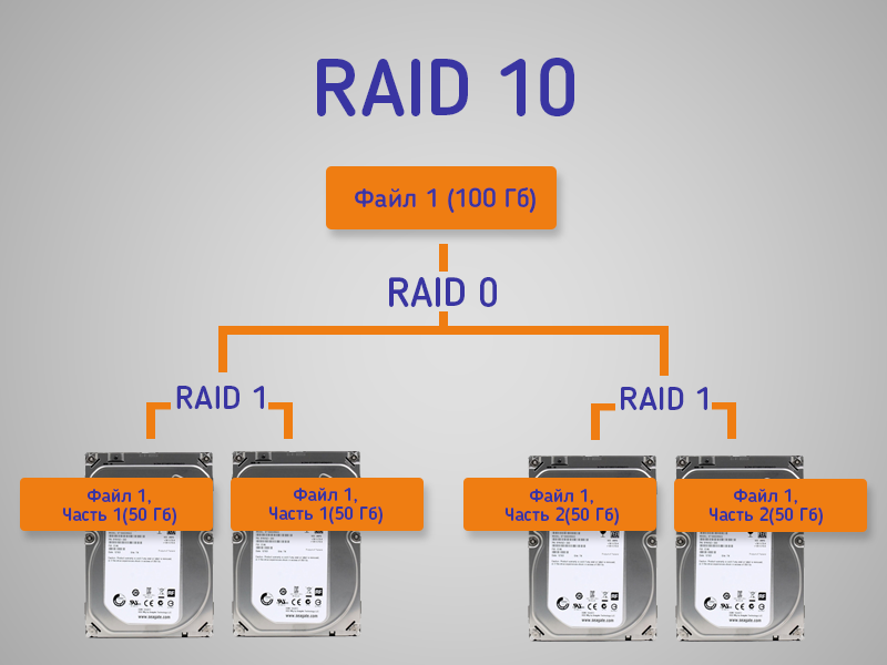 Массив RAID 10