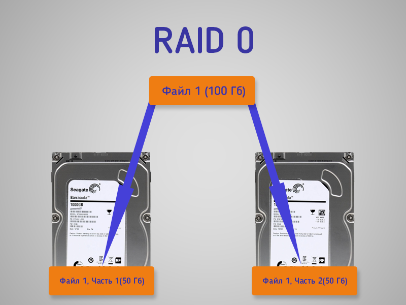 Массив RAID 0