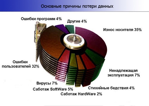 Причины потери файлов