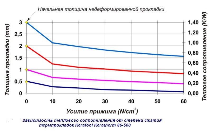 Зависимость теплового сопротивления от степени сжатия термопрокладки