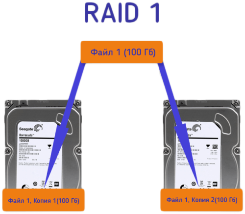 Как восстановить данные с массива RAID 1